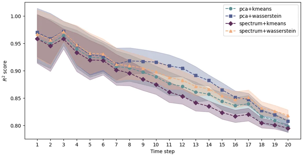 Rollout accuracy curves comparing four characterization strategies: PCA with k-means, PCA with Wasserstein, spectrum with k-means, and spectrum with Wasserstein.
