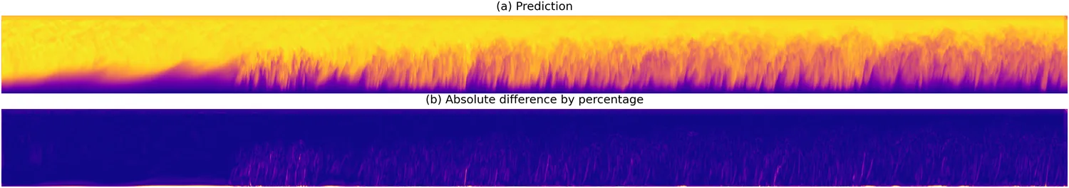 A transitional boundary layer predicted by the model, rendered in yellow and purple, above its absolute-difference field which is almost uniformly dark.
