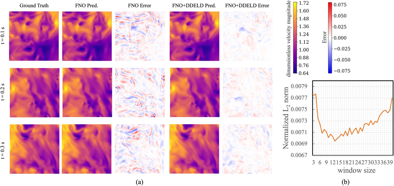 Panels of isotropic turbulence velocity fields with corresponding error maps, alongside a plot of error against dependency window size.