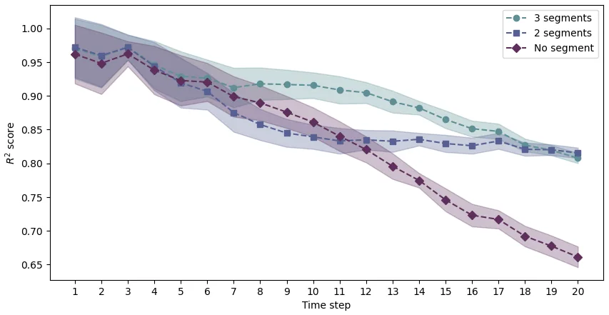 R² score against time step for three configurations — three segments, two segments, and no segmentation — over twenty steps, with the unsegmented curve decaying fastest.