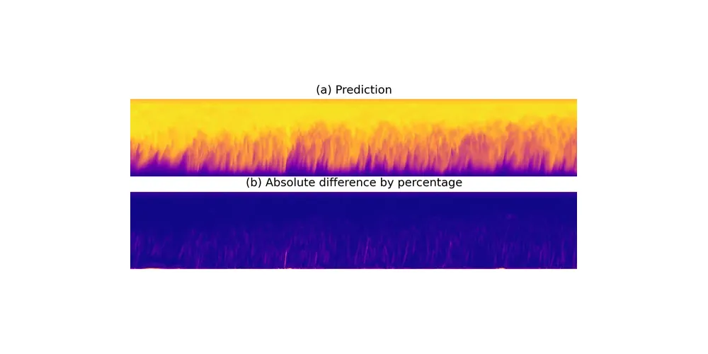 A transitional boundary layer predicted by the model, in yellow and purple, above its near-zero error field.