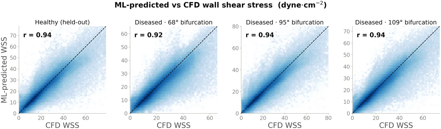 Four hexbin density plots of ML-predicted wall shear stress against CFD wall shear stress, one per geometry, each hugging the 1:1 diagonal with correlation coefficients of 0.94, 0.92, 0.94 and 0.94.