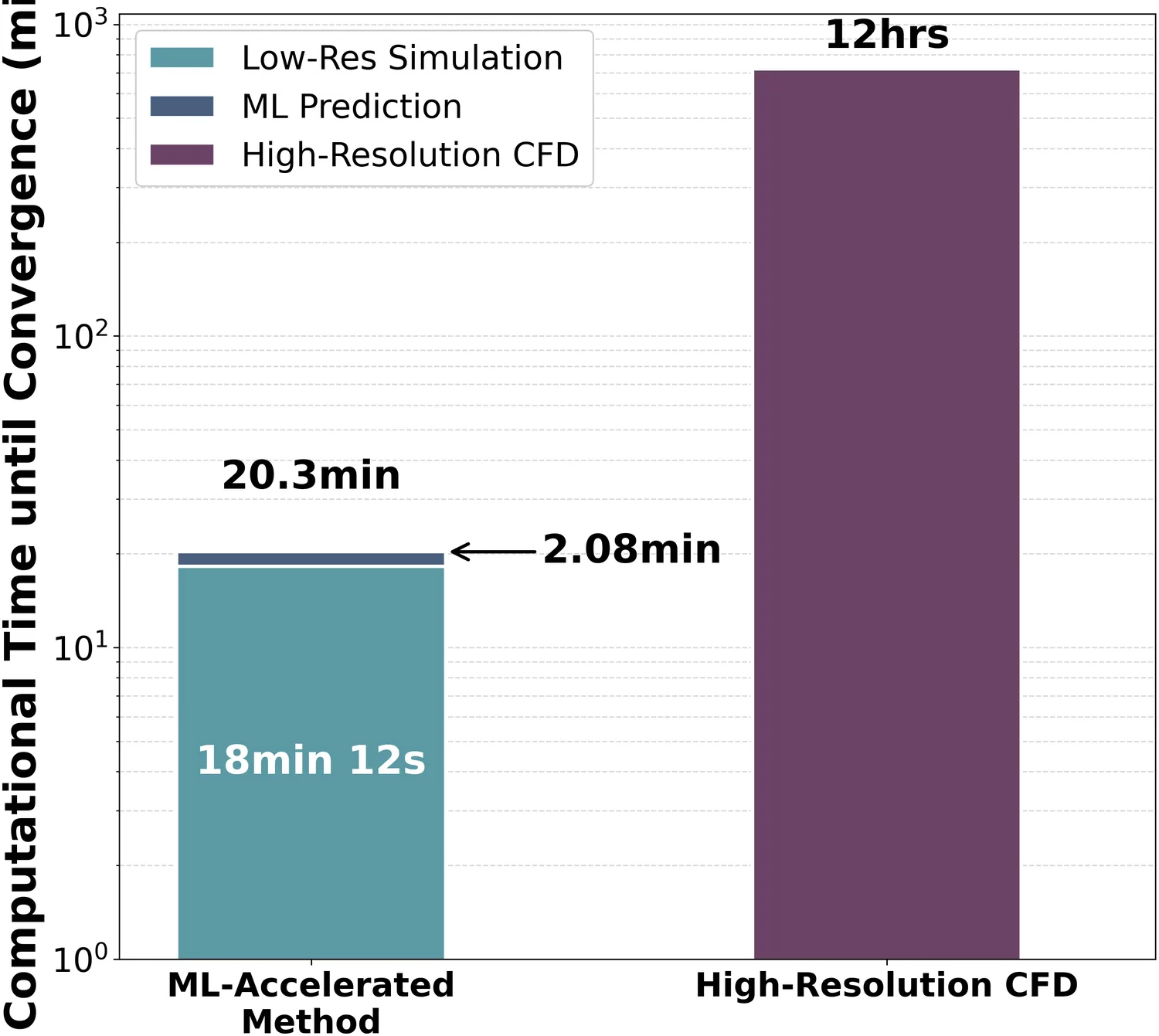 Log-scale bar chart comparing time to convergence: a stacked 20.3 minute bar for the ML-accelerated method, of which 18 minutes 12 seconds is the low-resolution simulation and 2.08 minutes the ML prediction, against a 12 hour bar for high-resolution CFD.