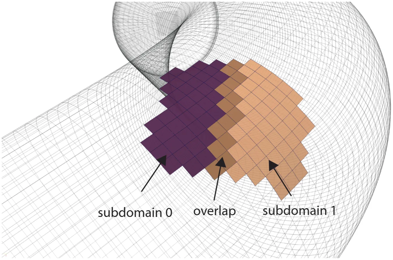 Close-up of a wireframe vessel mesh with two overlapping quadrilateral patches shaded purple and orange, labelled subdomain 0, overlap, and subdomain 1.