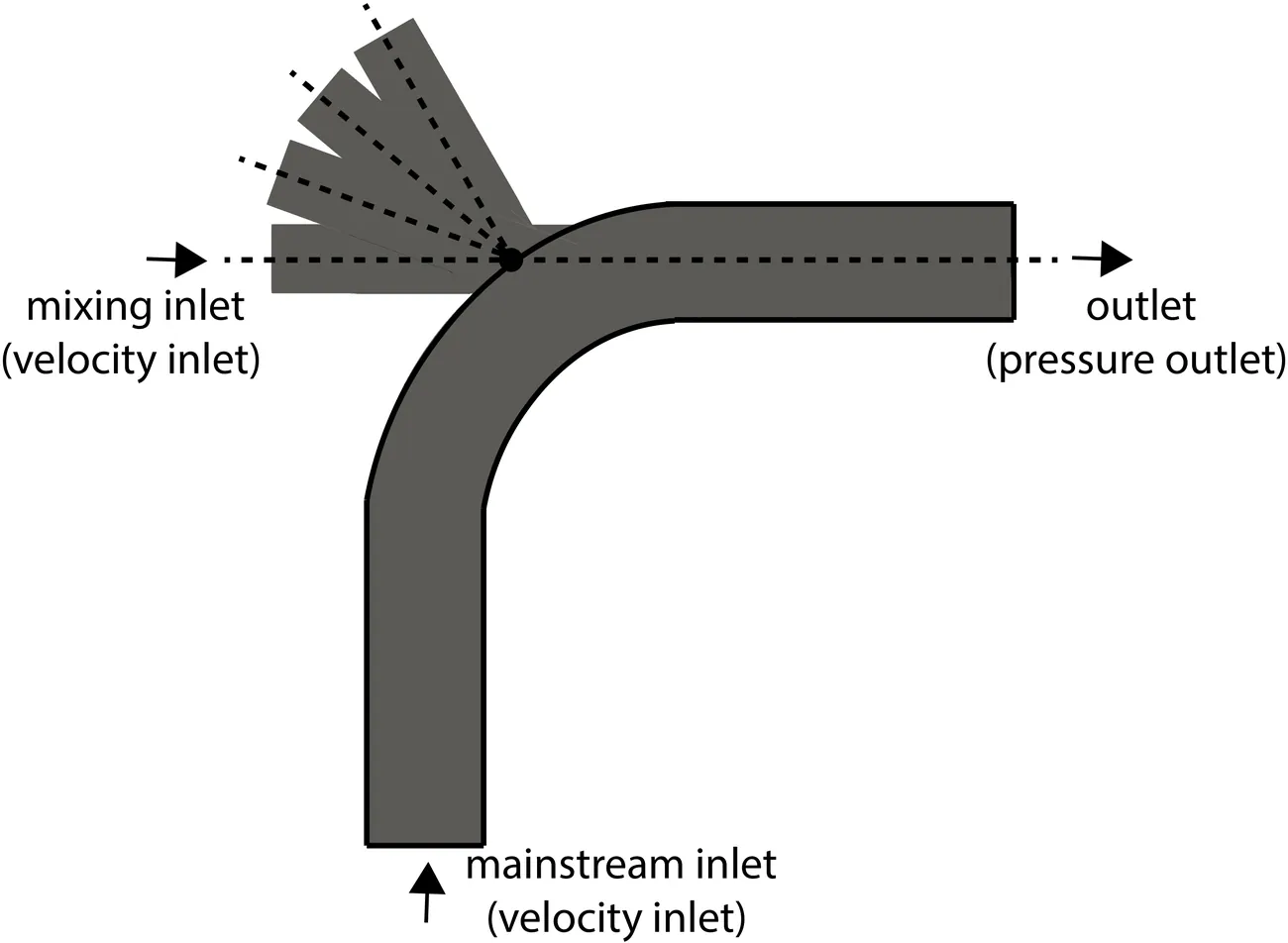 Parameterized mixing-elbow geometry with the branch inlet angle marked as a varying design parameter.