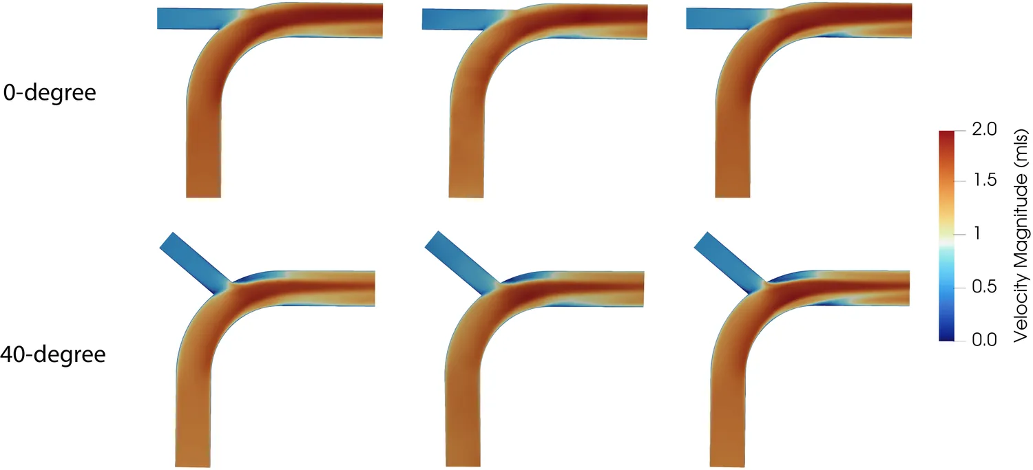 Six velocity-magnitude renders of a mixing elbow, arranged as two rows for 0-degree and 40-degree branch angles, showing coarse input, model prediction and high-resolution reference in near-identical detail.