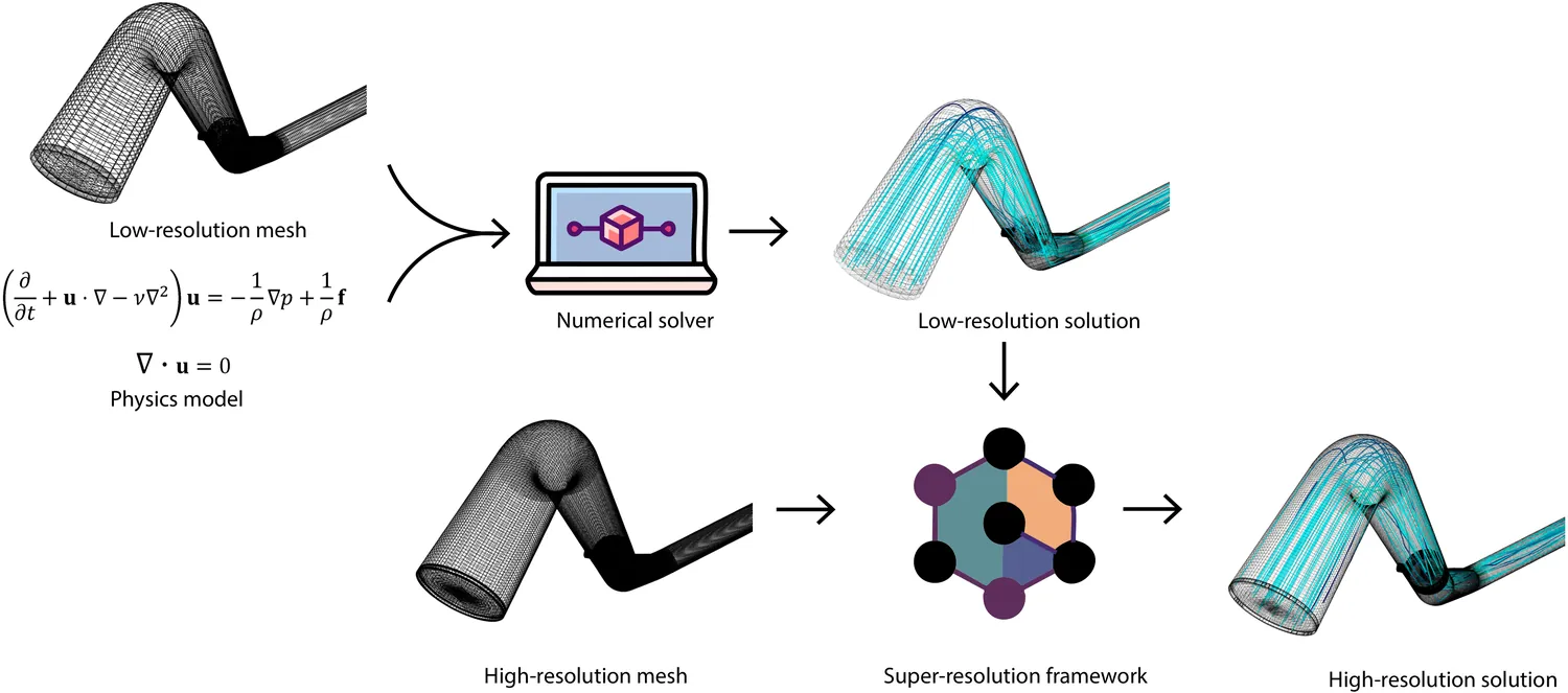 Pipeline diagram: a low-resolution mesh and the Navier-Stokes equations feed a numerical solver producing a low-resolution solution, which together with a high-resolution mesh feeds a graph-based super-resolution framework producing a high-resolution solution.