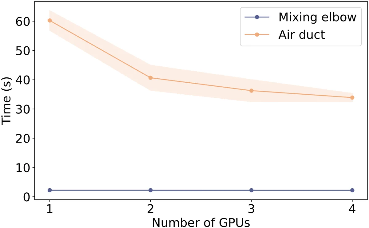 Inference time against number of GPUs for two cases: the air duct falling from about 60 seconds on one GPU to about 34 seconds on four, and the mixing elbow flat near 2 seconds.