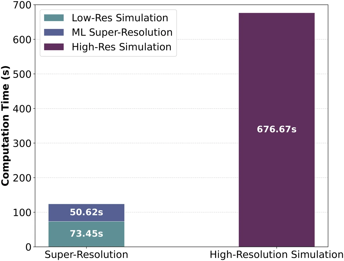 Stacked bar chart comparing 73.45 seconds of low-resolution simulation plus 50.62 seconds of ML super-resolution against 676.67 seconds for the high-resolution simulation.