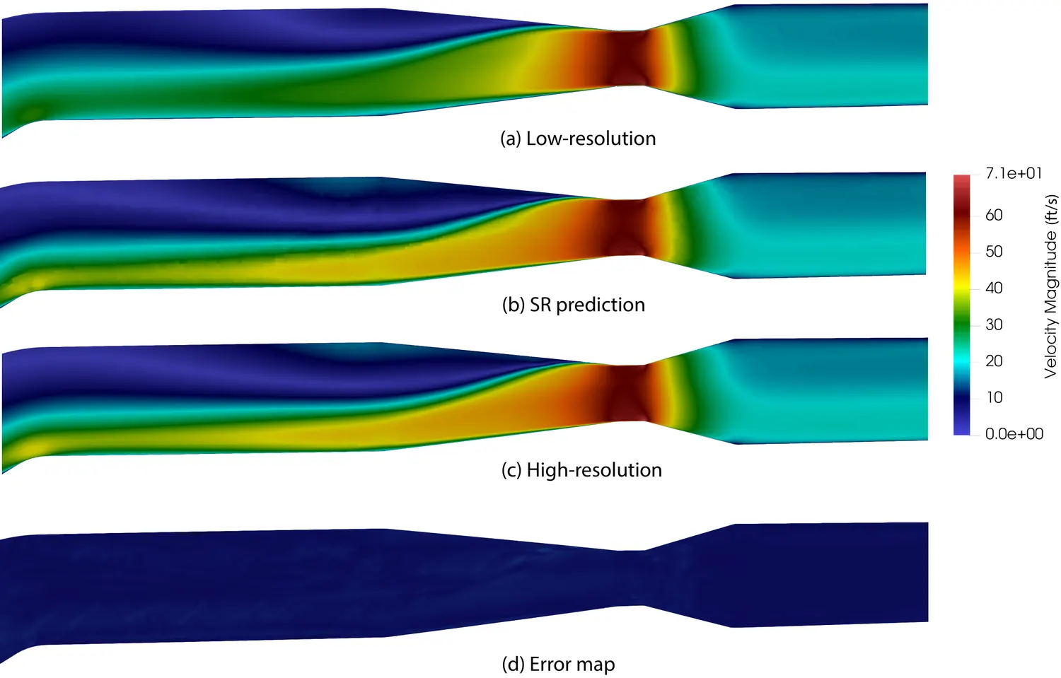 Velocity magnitude through a venturi section of the duct, comparing prediction against the high-resolution reference.