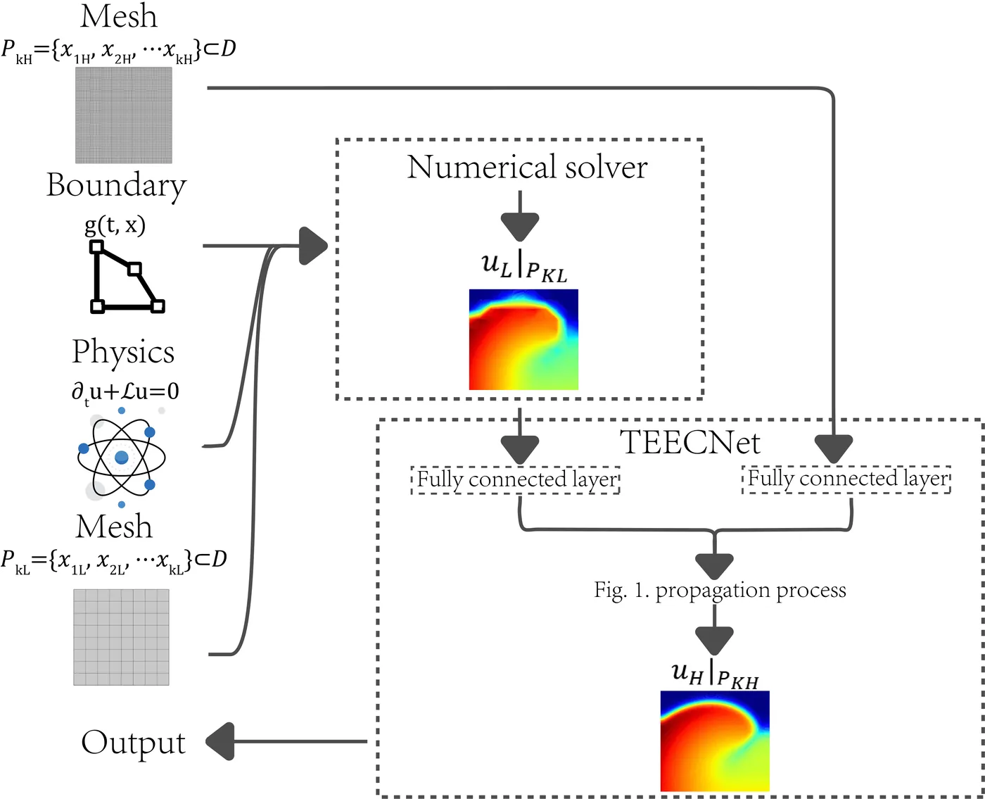 Pipeline diagram: a low-resolution mesh, boundary conditions and the governing physics feed a numerical solver; its coarse solution and the high-resolution mesh both feed TEECNet, which outputs the high-resolution field.