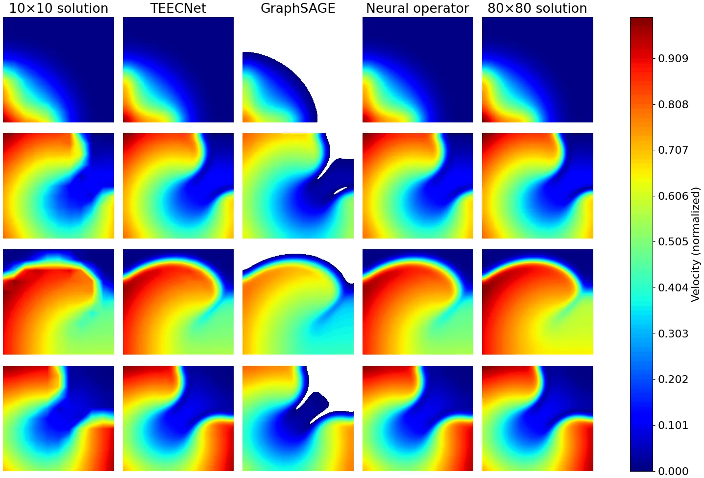 Grid of predicted fields across four samples comparing ground truth, TEECNet, a neural operator and GraphSAGE, with GraphSAGE showing white voids.