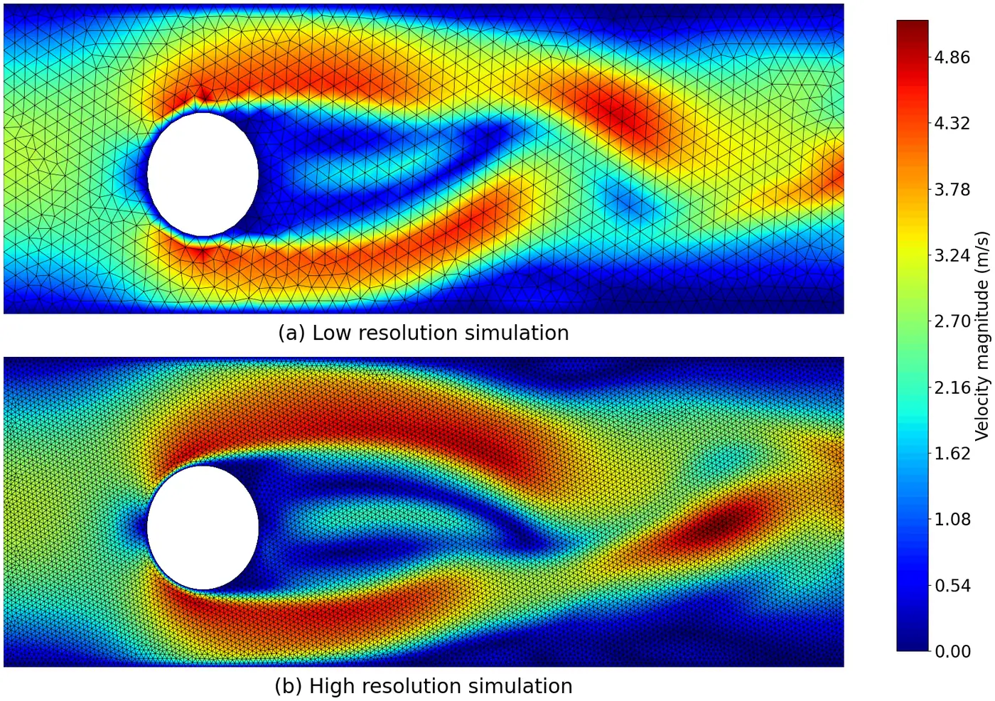A cylinder wake velocity field shown twice: above on a coarse triangular mesh where the wake is smeared, below on a fine mesh where the shear layers are sharp. Mesh edges are visible in both.
