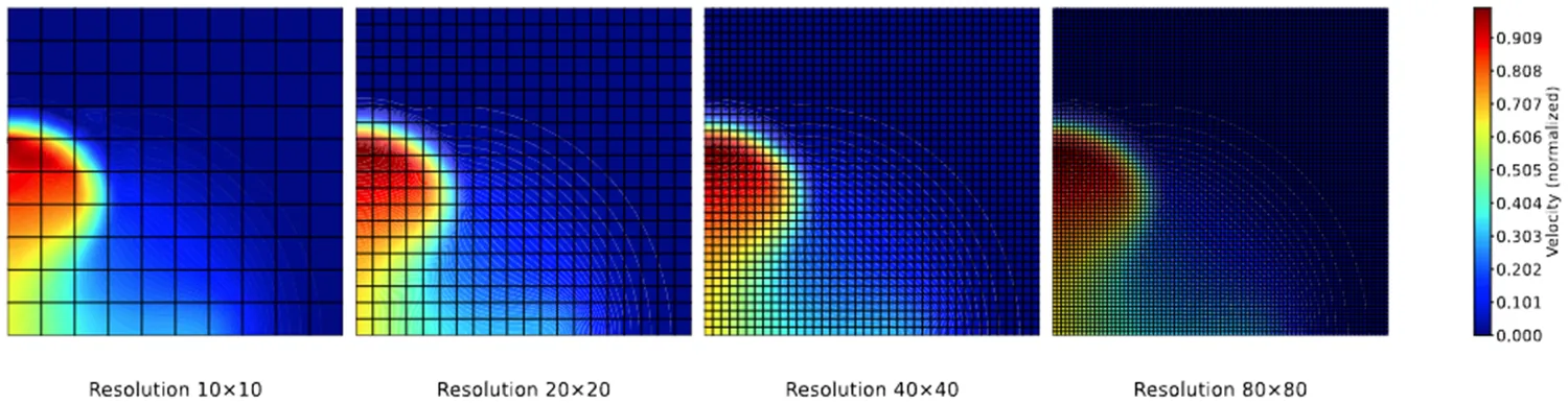 The same advection-diffusion solution drawn on four grids of increasing density, 10 by 10 through 80 by 80, with the plume front sharpening from left to right.