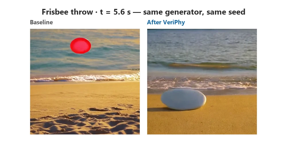 Two stills from the same beach-frisbee prompt at 5.6 seconds, side by side. In the baseline clip the frisbee has turned into a red ball hovering above the water; after VeriPhy's rewrite an intact white disc rests on the wet sand.